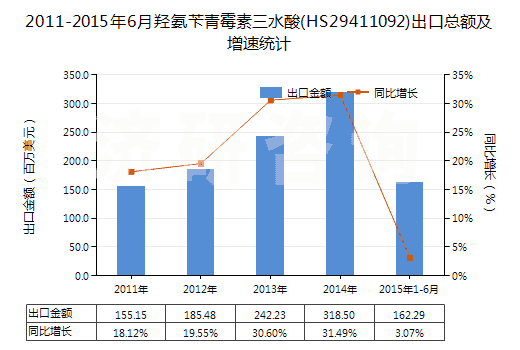 2011-2015年6月羥氨芐青霉素三水酸(HS29411092)出口總額及增速統(tǒng)計(jì)
